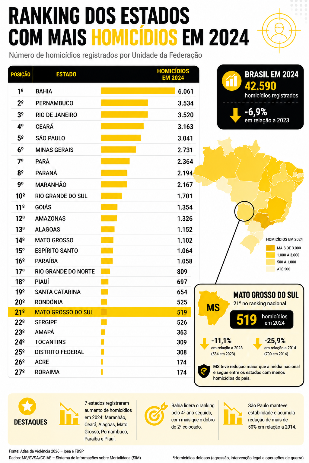 Na contramão do país, Mato Grosso do Sul registra alta de 18,8% no assassinato de mulheres